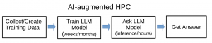 AI-augmented approach to HPC discovery