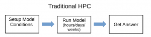 Traditional HPC discovery method